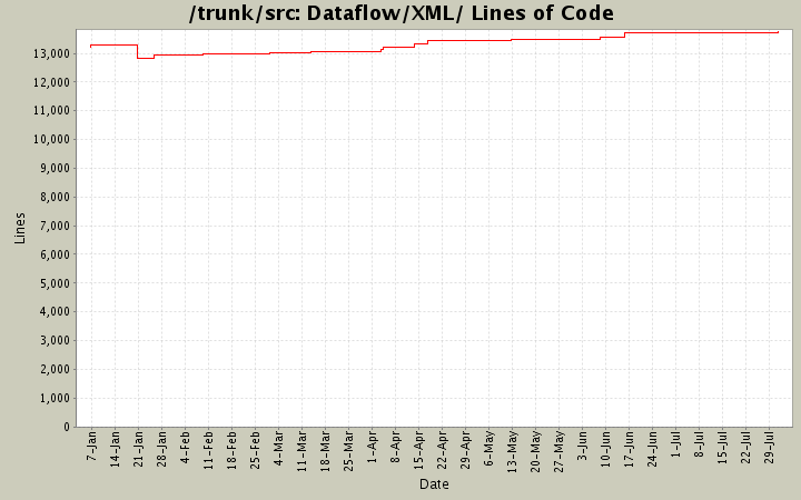 Dataflow/XML/ Lines of Code