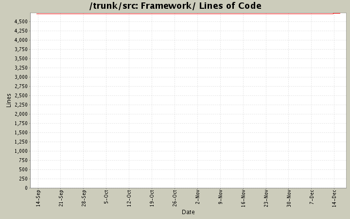 Framework/ Lines of Code