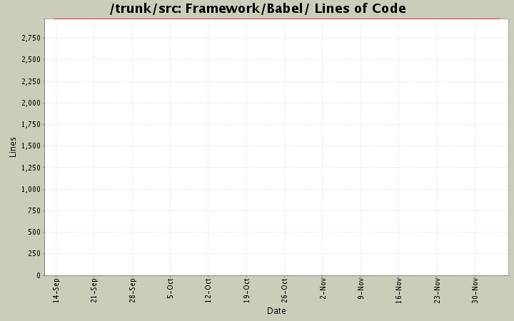 Framework/Babel/ Lines of Code