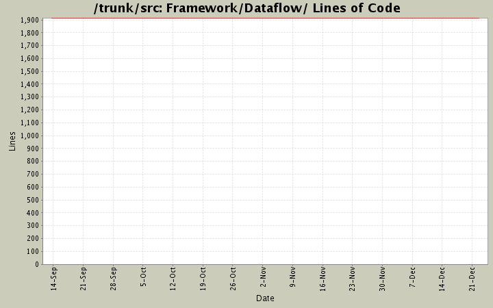 Framework/Dataflow/ Lines of Code