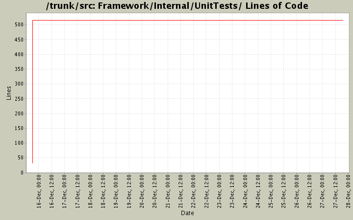 Framework/Internal/UnitTests/ Lines of Code