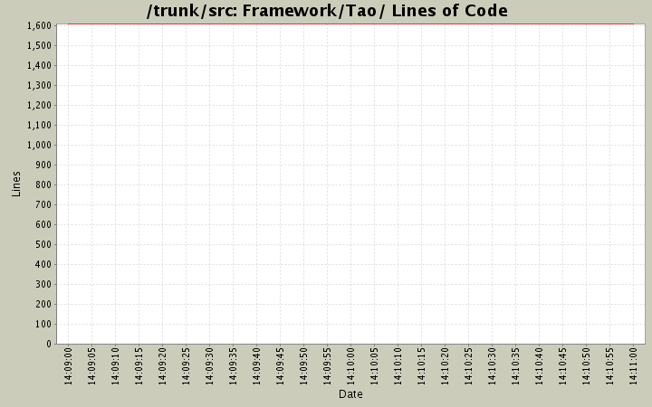 Framework/Tao/ Lines of Code