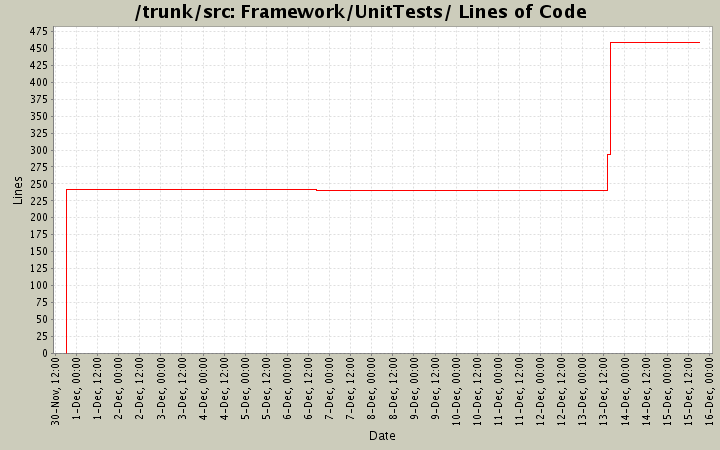 Framework/UnitTests/ Lines of Code