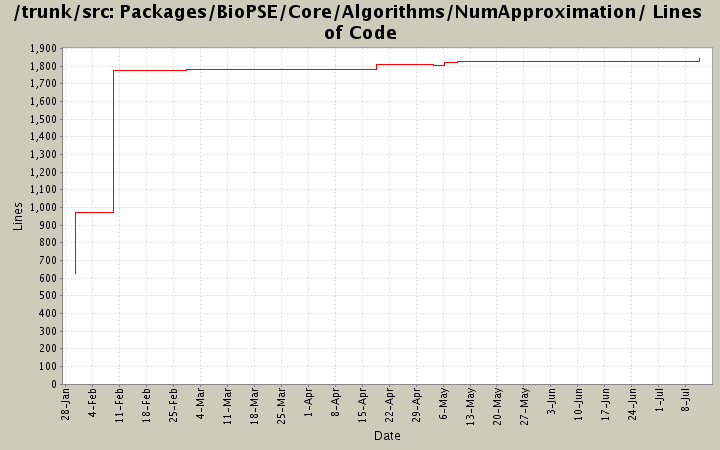 Packages/BioPSE/Core/Algorithms/NumApproximation/ Lines of Code
