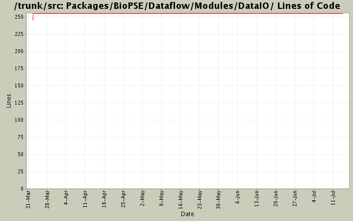 Packages/BioPSE/Dataflow/Modules/DataIO/ Lines of Code