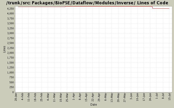 Packages/BioPSE/Dataflow/Modules/Inverse/ Lines of Code