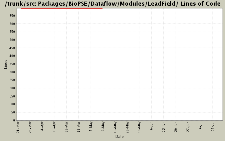 Packages/BioPSE/Dataflow/Modules/LeadField/ Lines of Code