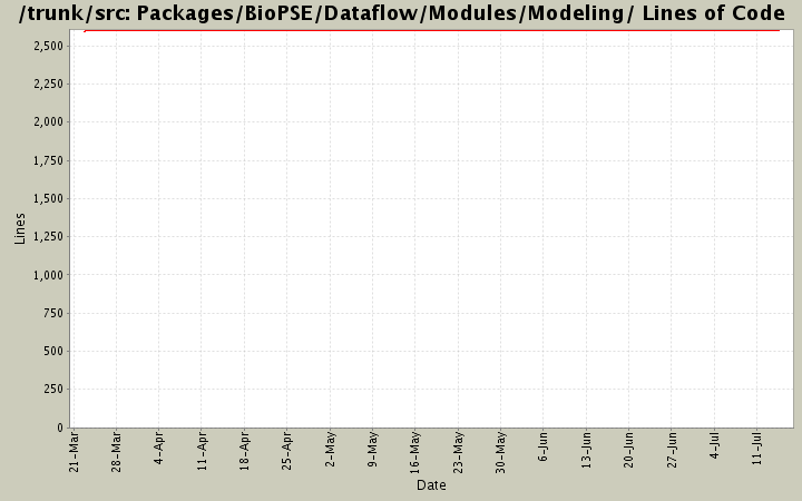 Packages/BioPSE/Dataflow/Modules/Modeling/ Lines of Code