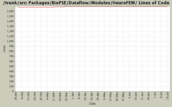 Packages/BioPSE/Dataflow/Modules/NeuroFEM/ Lines of Code