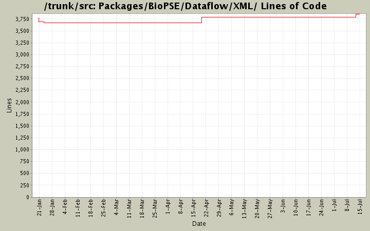 Packages/BioPSE/Dataflow/XML/ Lines of Code