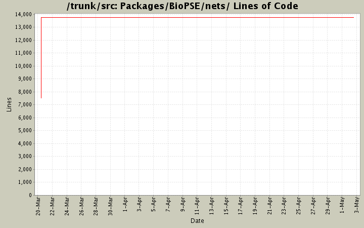 Packages/BioPSE/nets/ Lines of Code