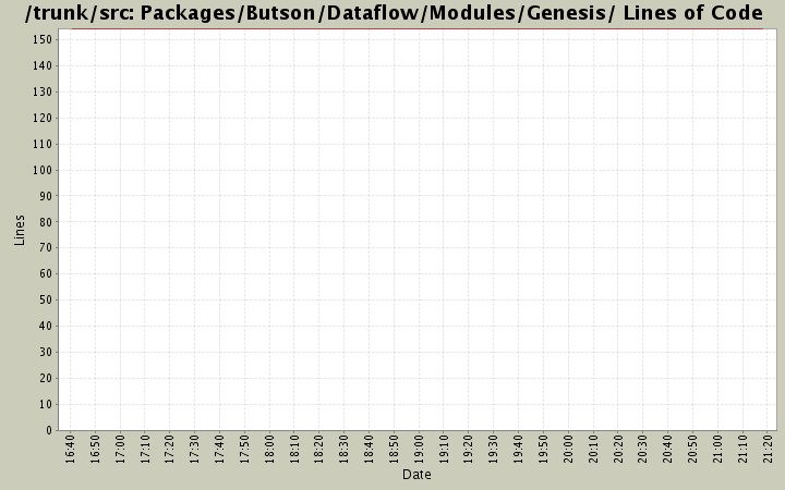 Packages/Butson/Dataflow/Modules/Genesis/ Lines of Code