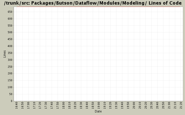 Packages/Butson/Dataflow/Modules/Modeling/ Lines of Code