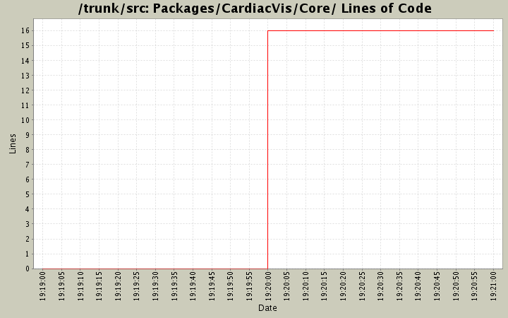 Packages/CardiacVis/Core/ Lines of Code