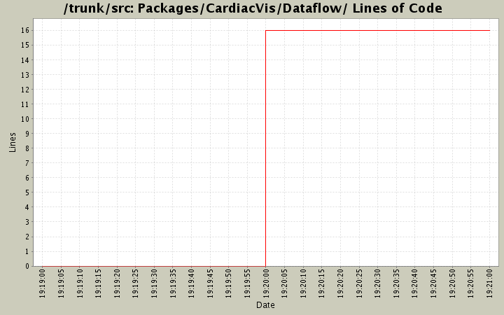 Packages/CardiacVis/Dataflow/ Lines of Code