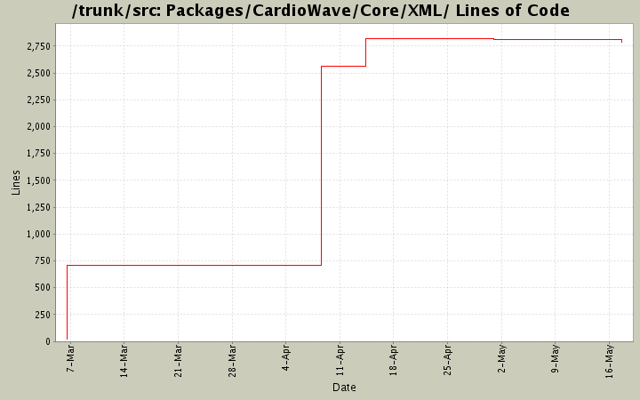 Packages/CardioWave/Core/XML/ Lines of Code