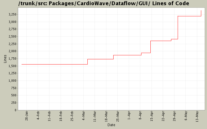 Packages/CardioWave/Dataflow/GUI/ Lines of Code