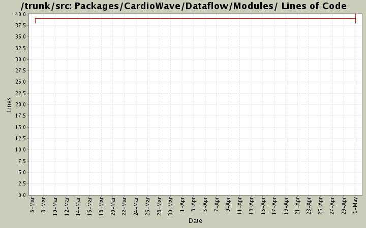 Packages/CardioWave/Dataflow/Modules/ Lines of Code