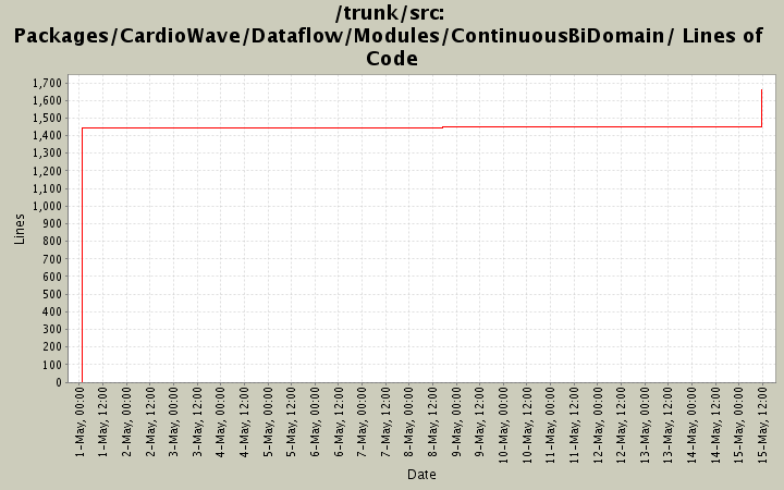 Packages/CardioWave/Dataflow/Modules/ContinuousBiDomain/ Lines of Code