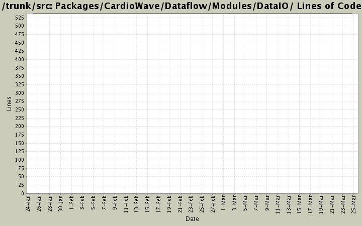 Packages/CardioWave/Dataflow/Modules/DataIO/ Lines of Code