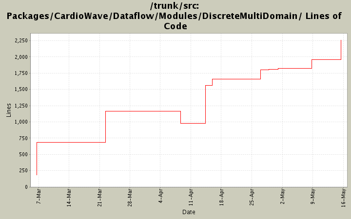 Packages/CardioWave/Dataflow/Modules/DiscreteMultiDomain/ Lines of Code