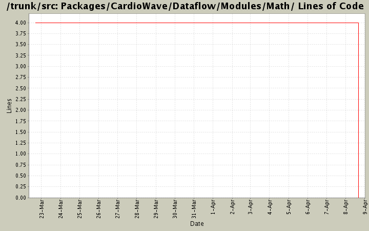 Packages/CardioWave/Dataflow/Modules/Math/ Lines of Code