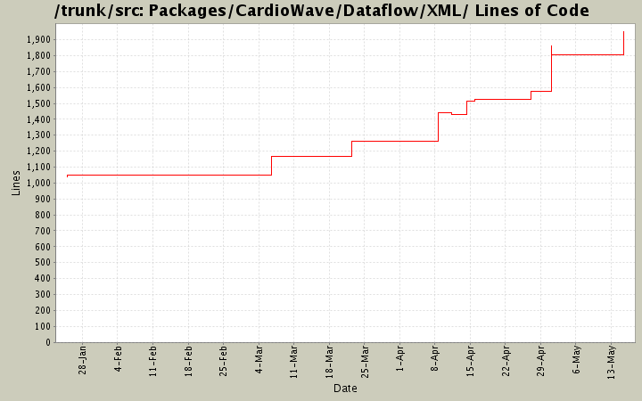 Packages/CardioWave/Dataflow/XML/ Lines of Code