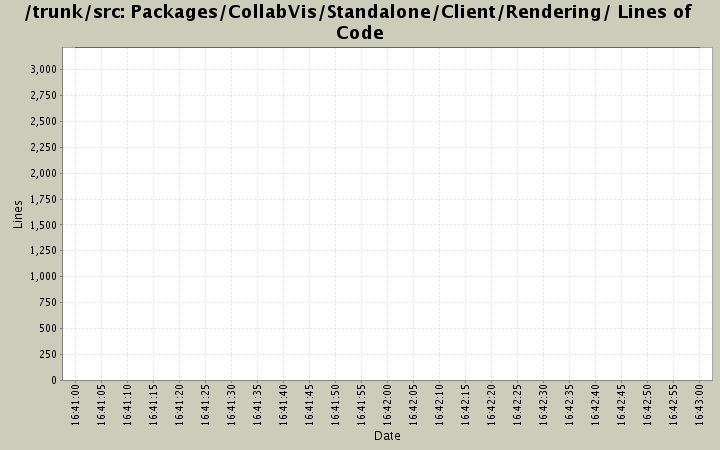 Packages/CollabVis/Standalone/Client/Rendering/ Lines of Code