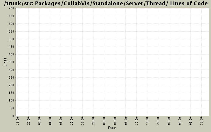 Packages/CollabVis/Standalone/Server/Thread/ Lines of Code