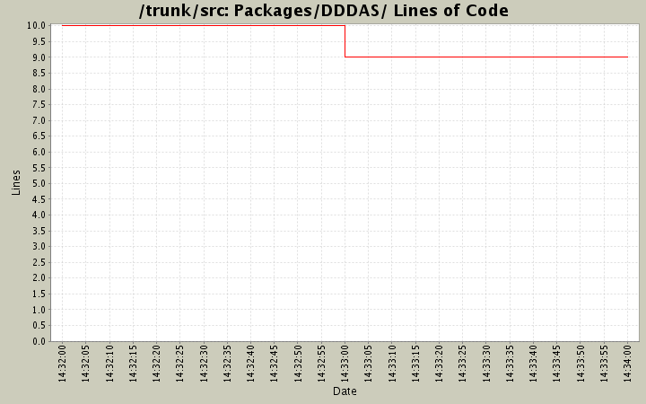 Packages/DDDAS/ Lines of Code