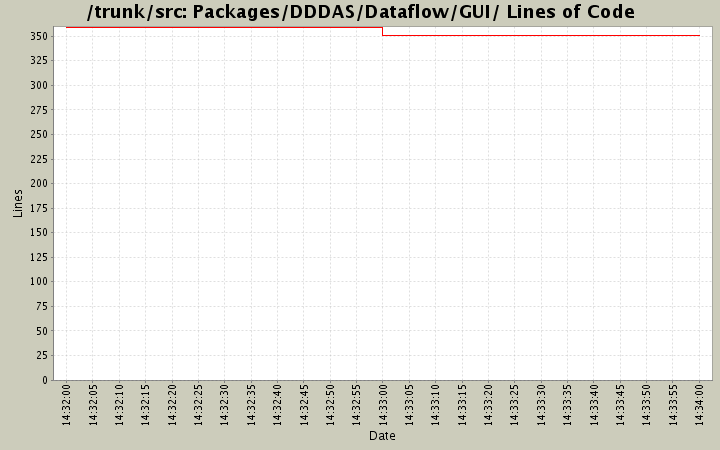 Packages/DDDAS/Dataflow/GUI/ Lines of Code