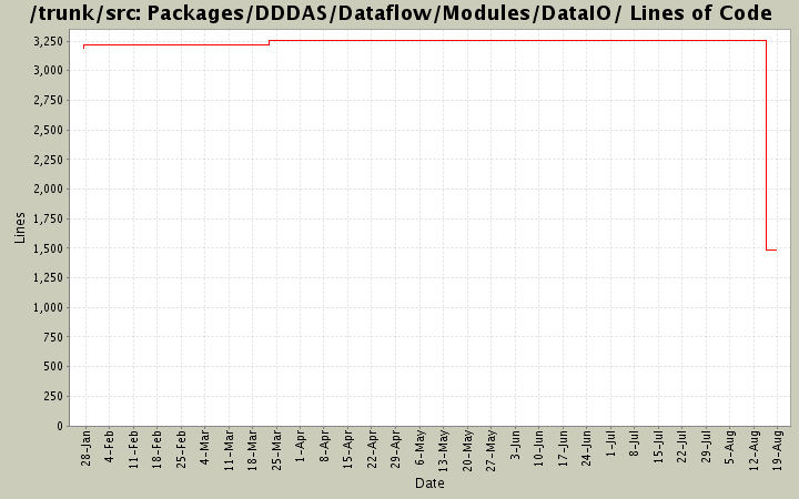 Packages/DDDAS/Dataflow/Modules/DataIO/ Lines of Code