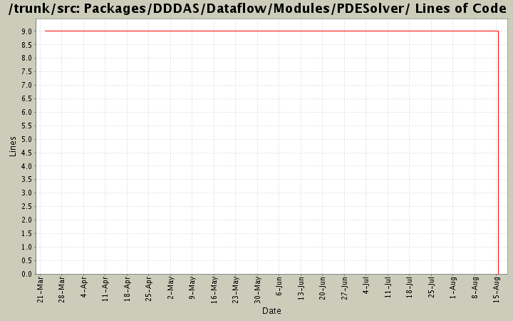 Packages/DDDAS/Dataflow/Modules/PDESolver/ Lines of Code