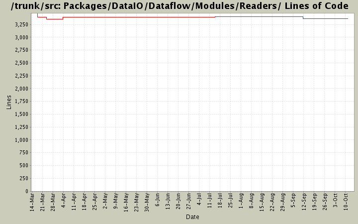 Packages/DataIO/Dataflow/Modules/Readers/ Lines of Code