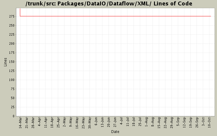 Packages/DataIO/Dataflow/XML/ Lines of Code