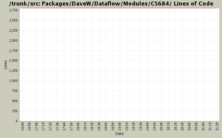 Packages/DaveW/Dataflow/Modules/CS684/ Lines of Code