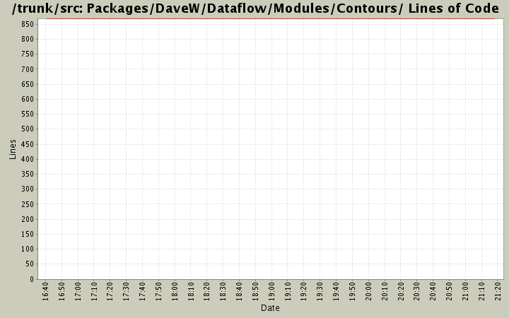 Packages/DaveW/Dataflow/Modules/Contours/ Lines of Code