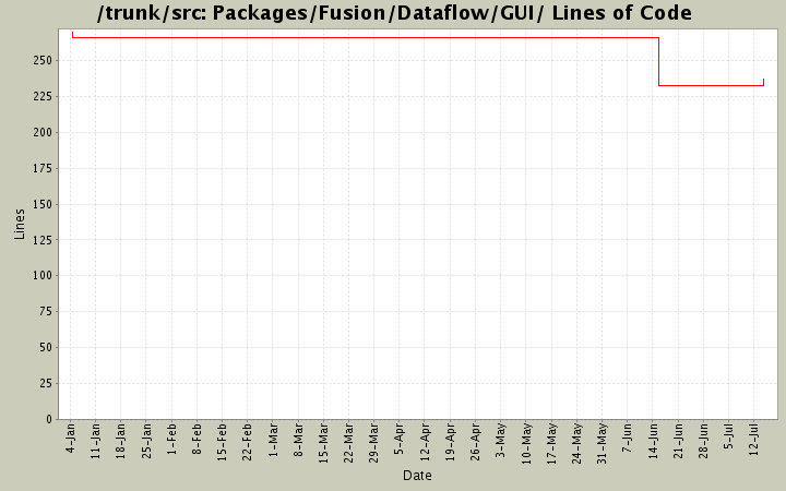 Packages/Fusion/Dataflow/GUI/ Lines of Code