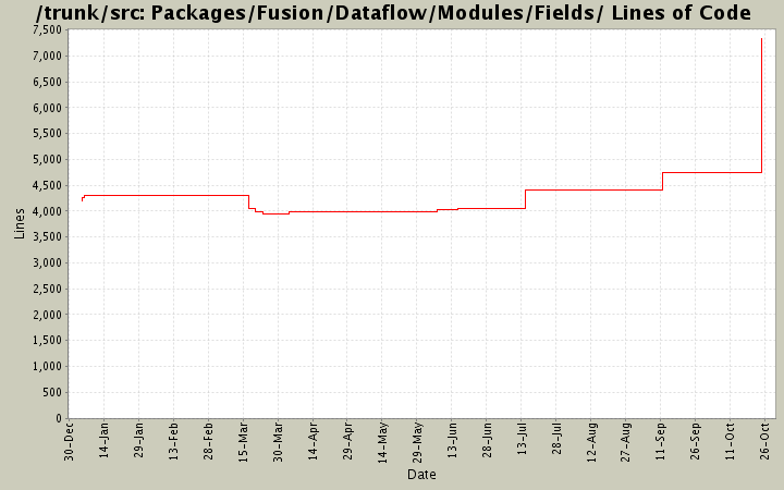 Packages/Fusion/Dataflow/Modules/Fields/ Lines of Code