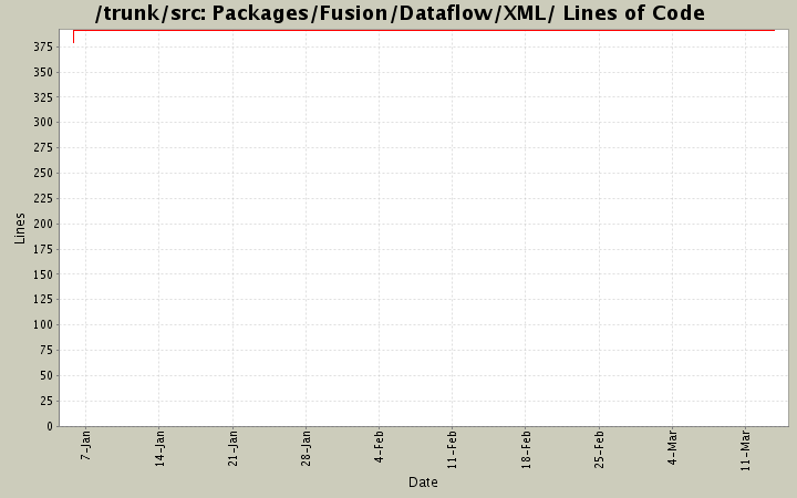 Packages/Fusion/Dataflow/XML/ Lines of Code