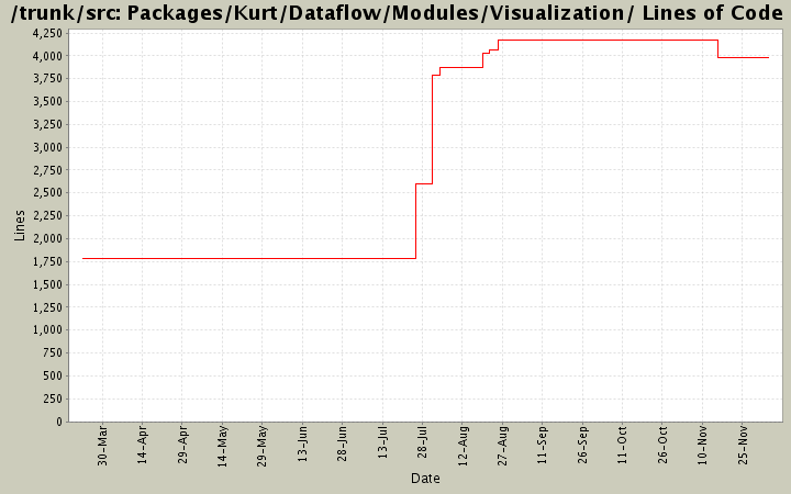 Packages/Kurt/Dataflow/Modules/Visualization/ Lines of Code