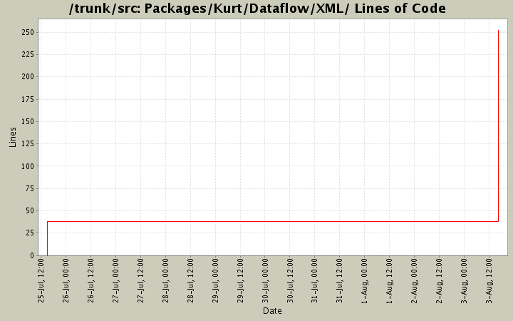 Packages/Kurt/Dataflow/XML/ Lines of Code