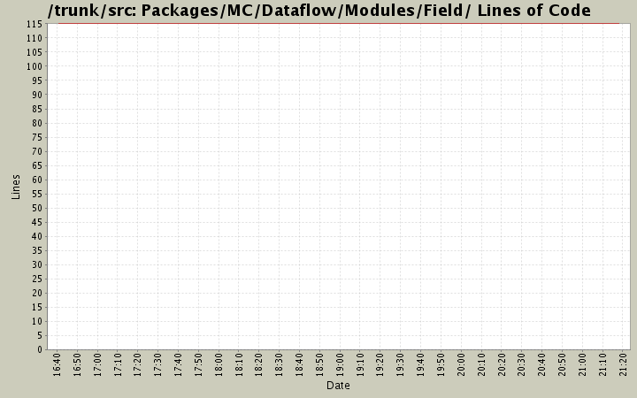 Packages/MC/Dataflow/Modules/Field/ Lines of Code