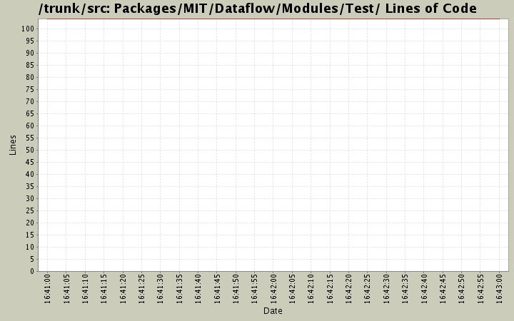 Packages/MIT/Dataflow/Modules/Test/ Lines of Code