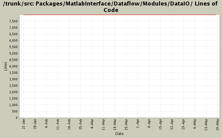 Packages/MatlabInterface/Dataflow/Modules/DataIO/ Lines of Code