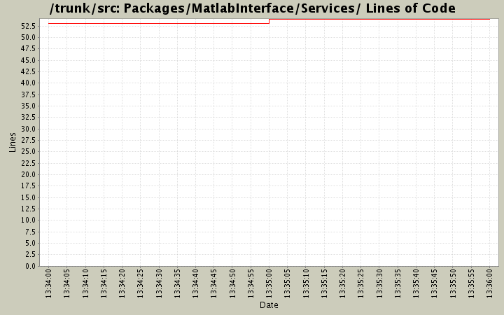 Packages/MatlabInterface/Services/ Lines of Code