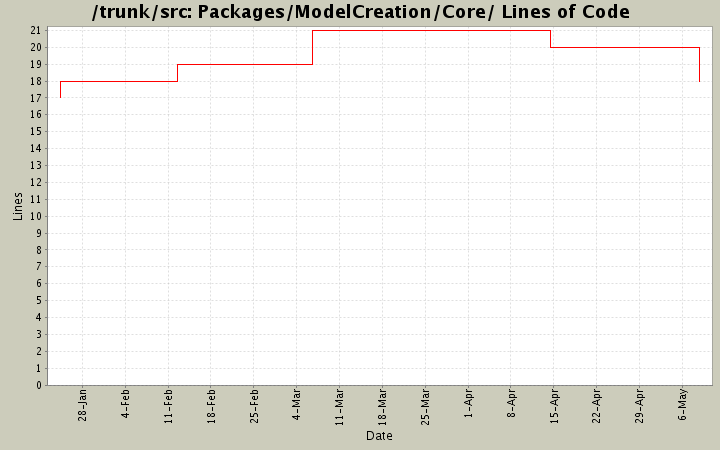 Packages/ModelCreation/Core/ Lines of Code