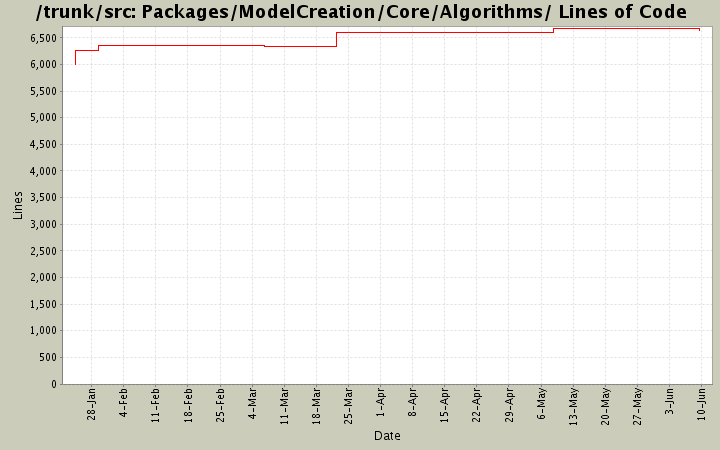 Packages/ModelCreation/Core/Algorithms/ Lines of Code