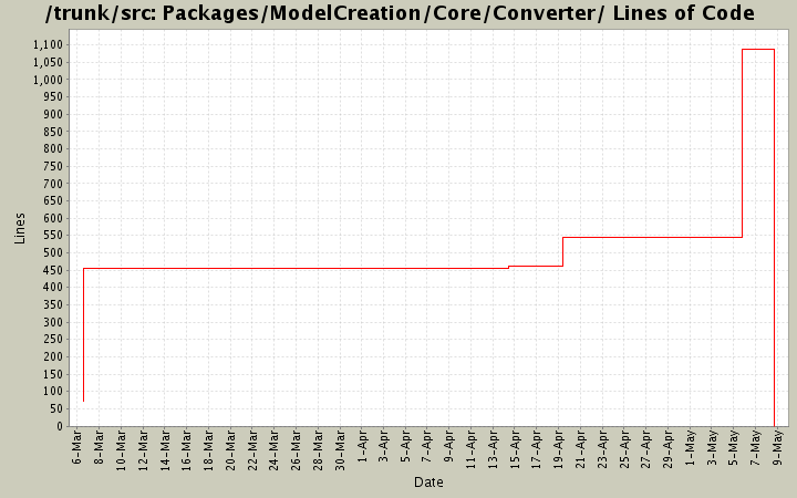 Packages/ModelCreation/Core/Converter/ Lines of Code