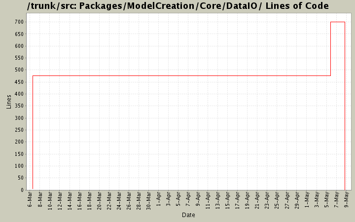 Packages/ModelCreation/Core/DataIO/ Lines of Code